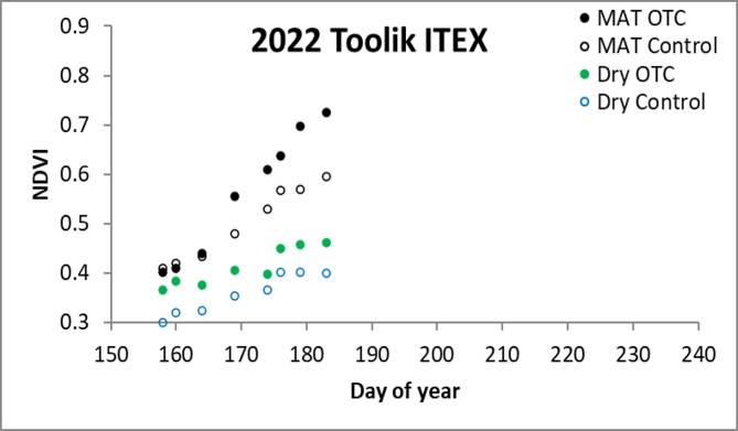 Toolik ITEX NDVI 07/06/22